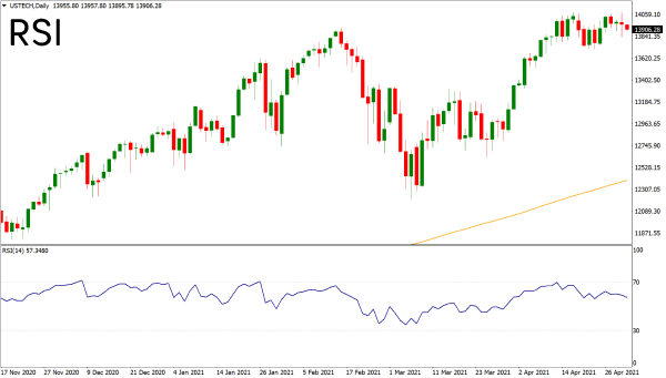 Relative strength index technical indicator on a chart