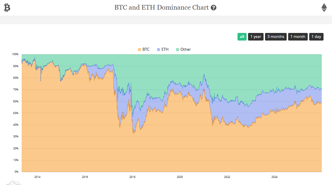 BTC and ETH dominance chart