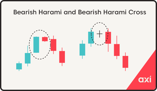 Bearish harami and harami cross candlestick pattern