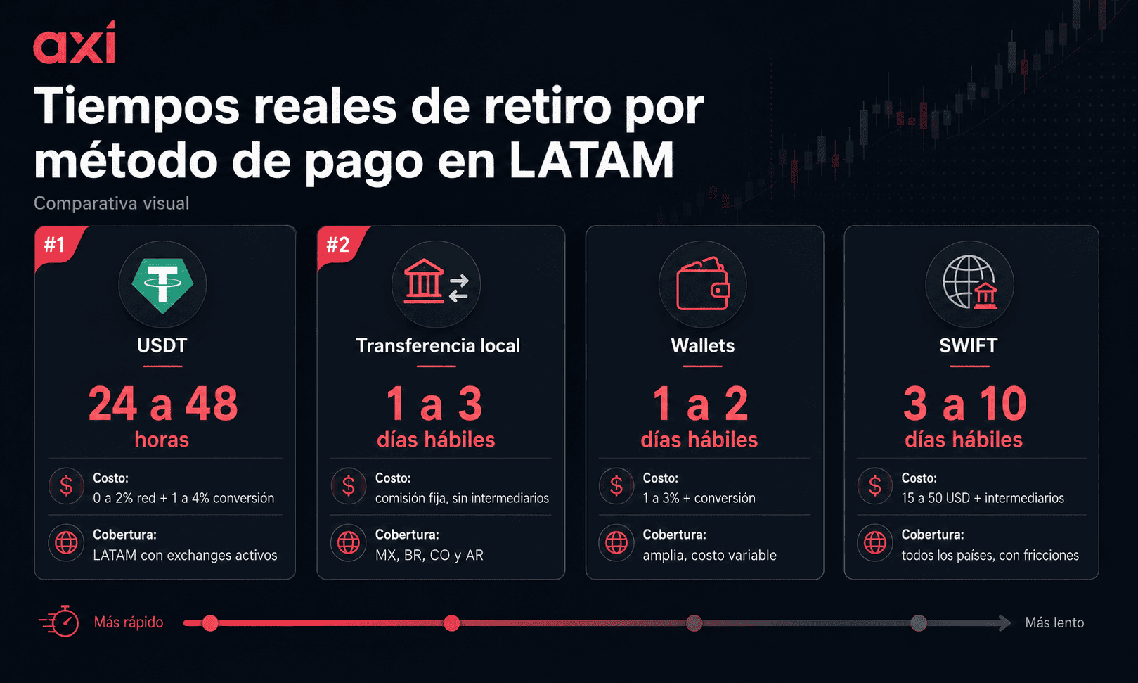 Comparativa visual de tiempos reales de retiro para traders de LATAM por método de pago: USDT, transferencia local, wallets y SWIFT