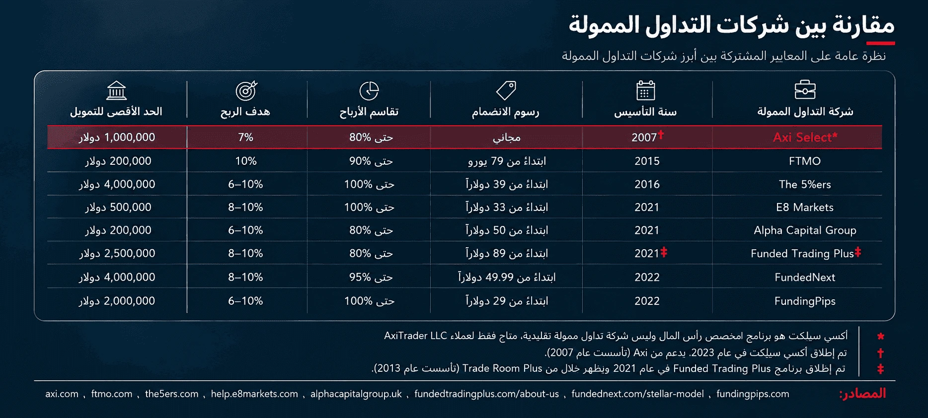 جدول مقارنة بين ثماني شركات تداول ممولة يوضح سنة التأسيس ورسوم الانضمام وتقاسم الأرباح وهدف الربح والحد الأقصى للتمويل