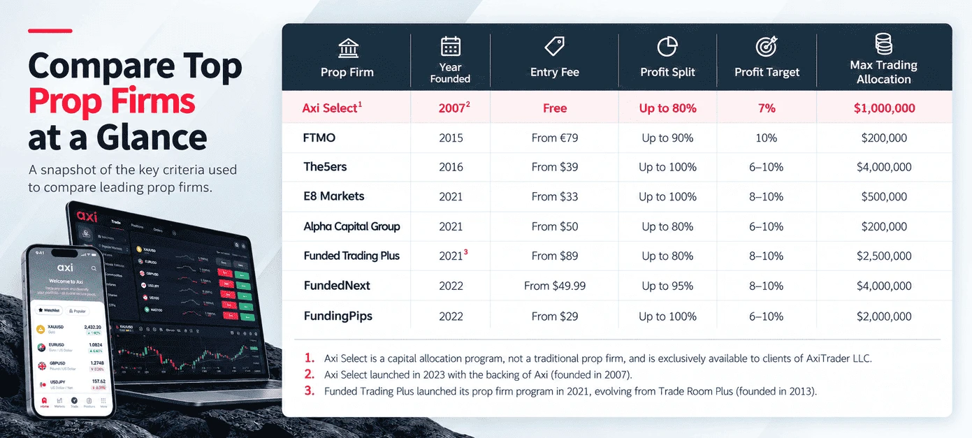 Comparison table of eight proprietary trading firms showing founding year, joining fee, profit split, profit target and maximum funding