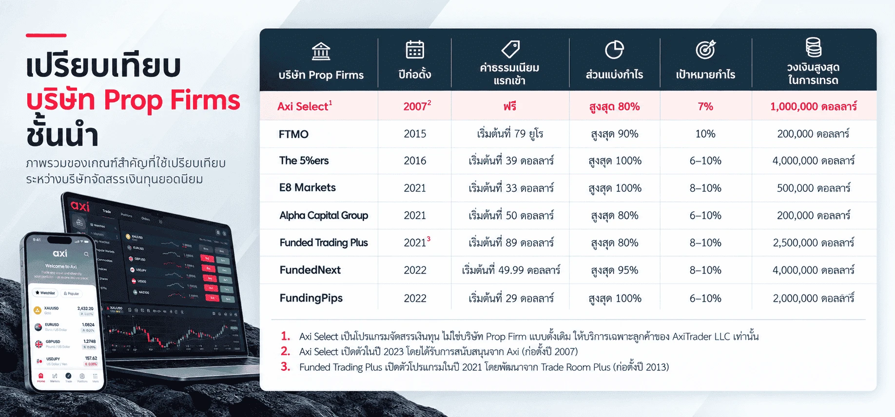 ตารางเปรียบเทียบข้อมูลและเกณฑ์สำคัญระหว่างบริษัท Prop Firms