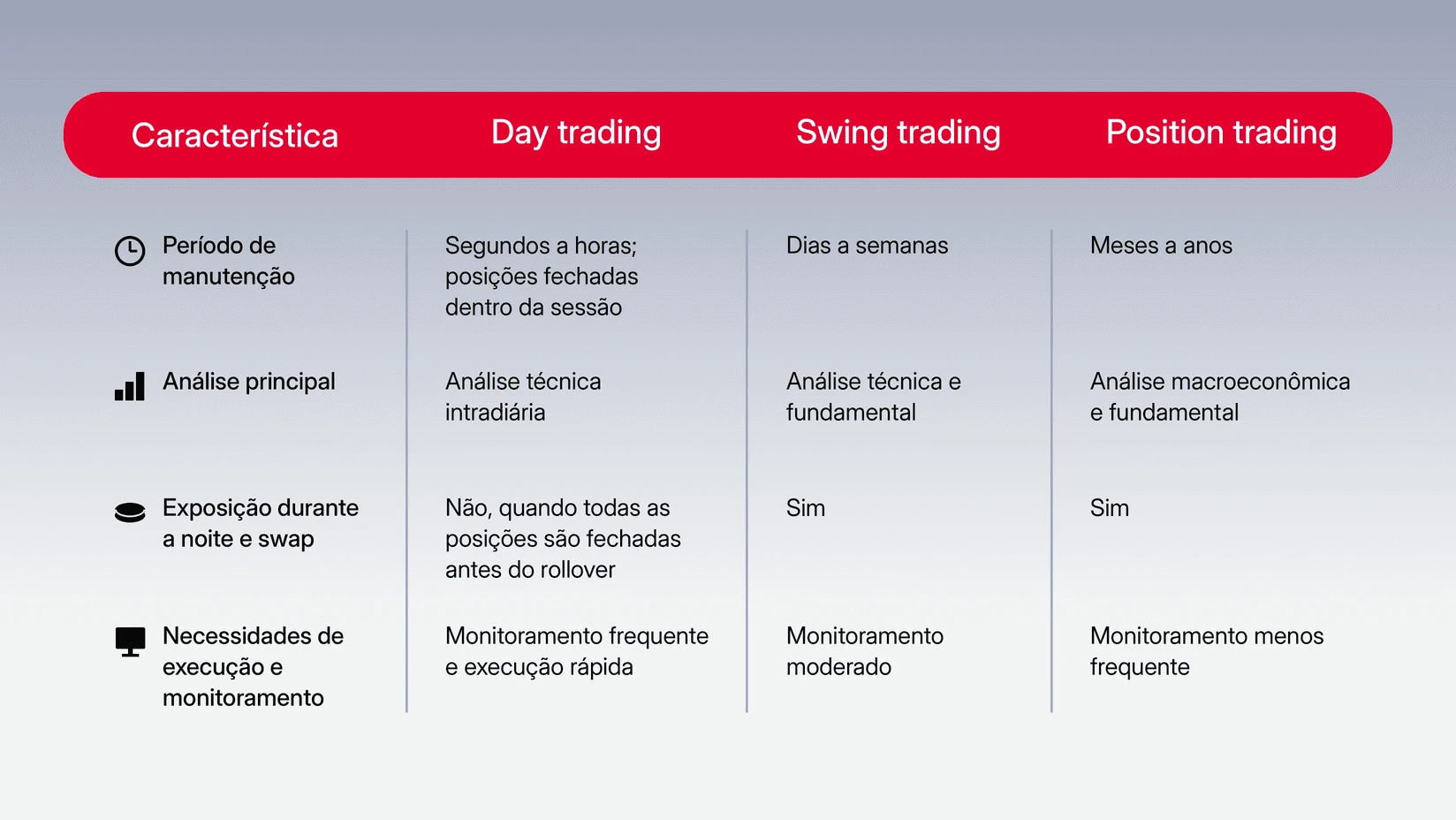 Ilustração de day trading intradiário, com a atividade limitada à sessão de trading antes do período overnight