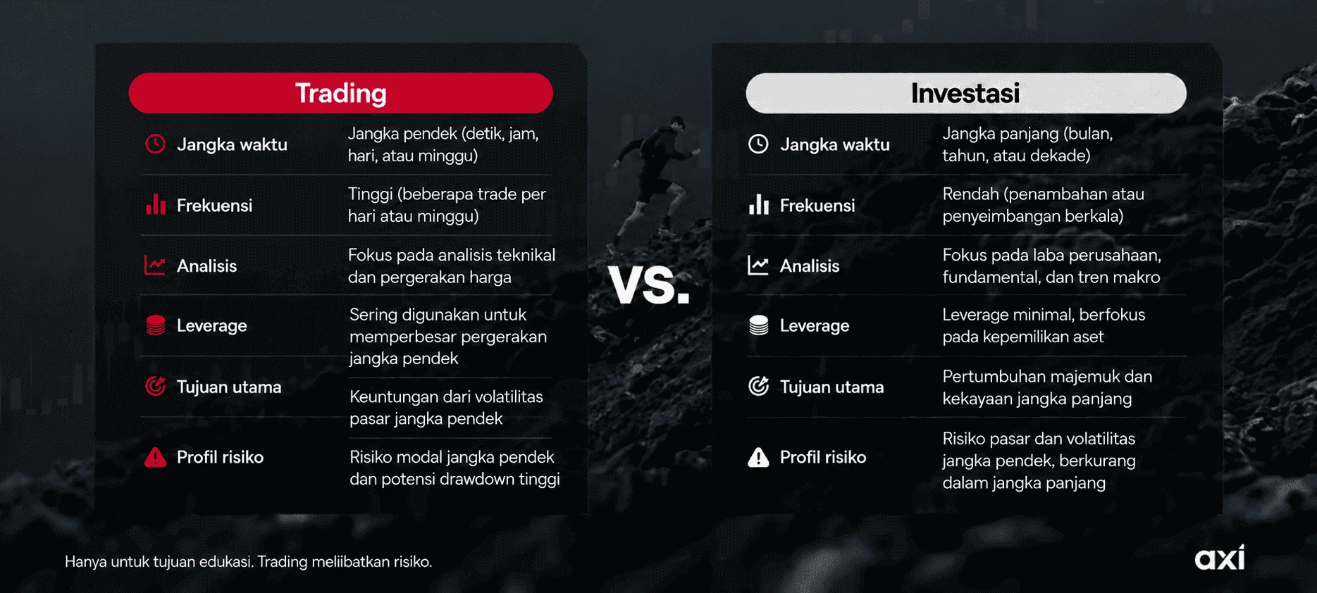 Perbandingan trading dan investasi berdasarkan jangka waktu, frekuensi, analisis, leverage, dan tujuan utama.