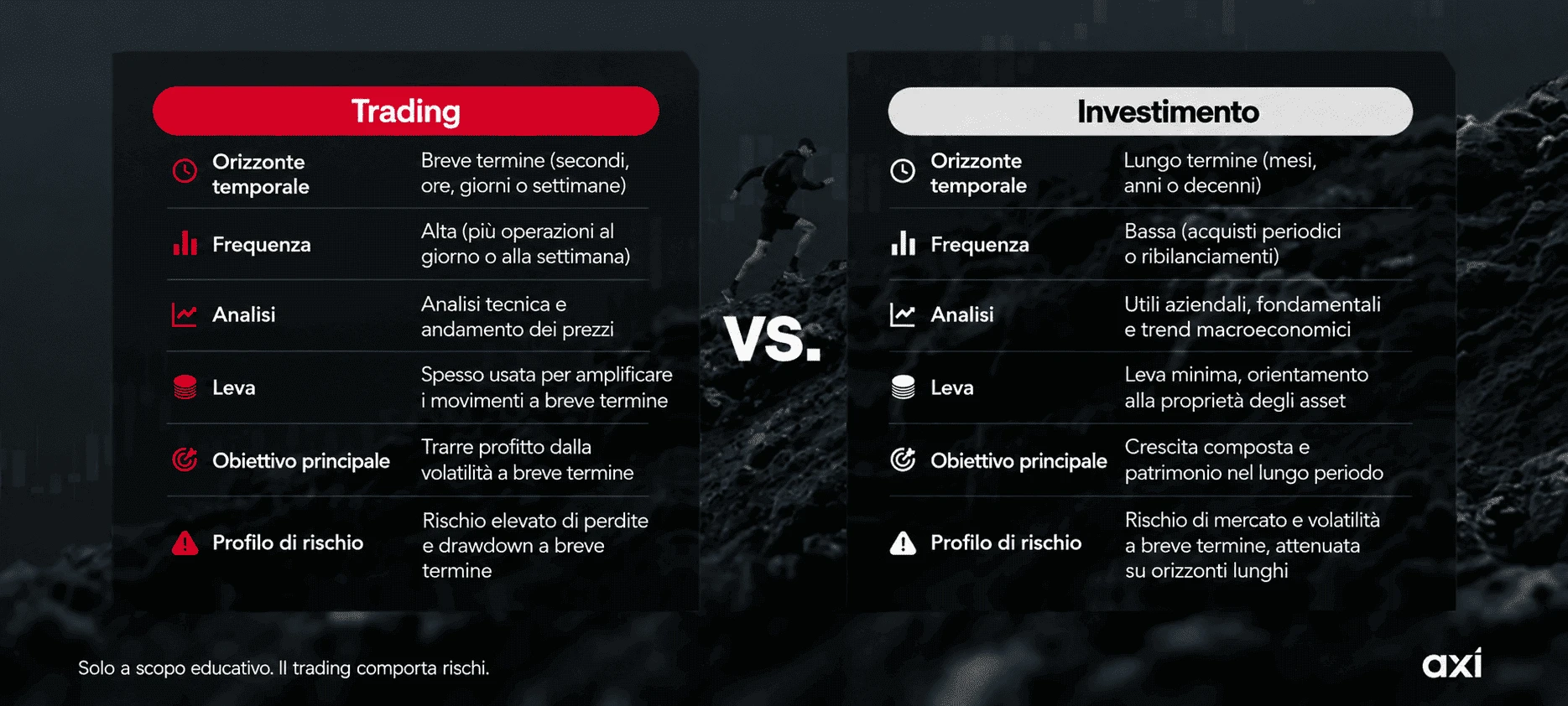 Confronto tra trading e investimento per orizzonte temporale, frequenza, analisi, leva e obiettivo principale.