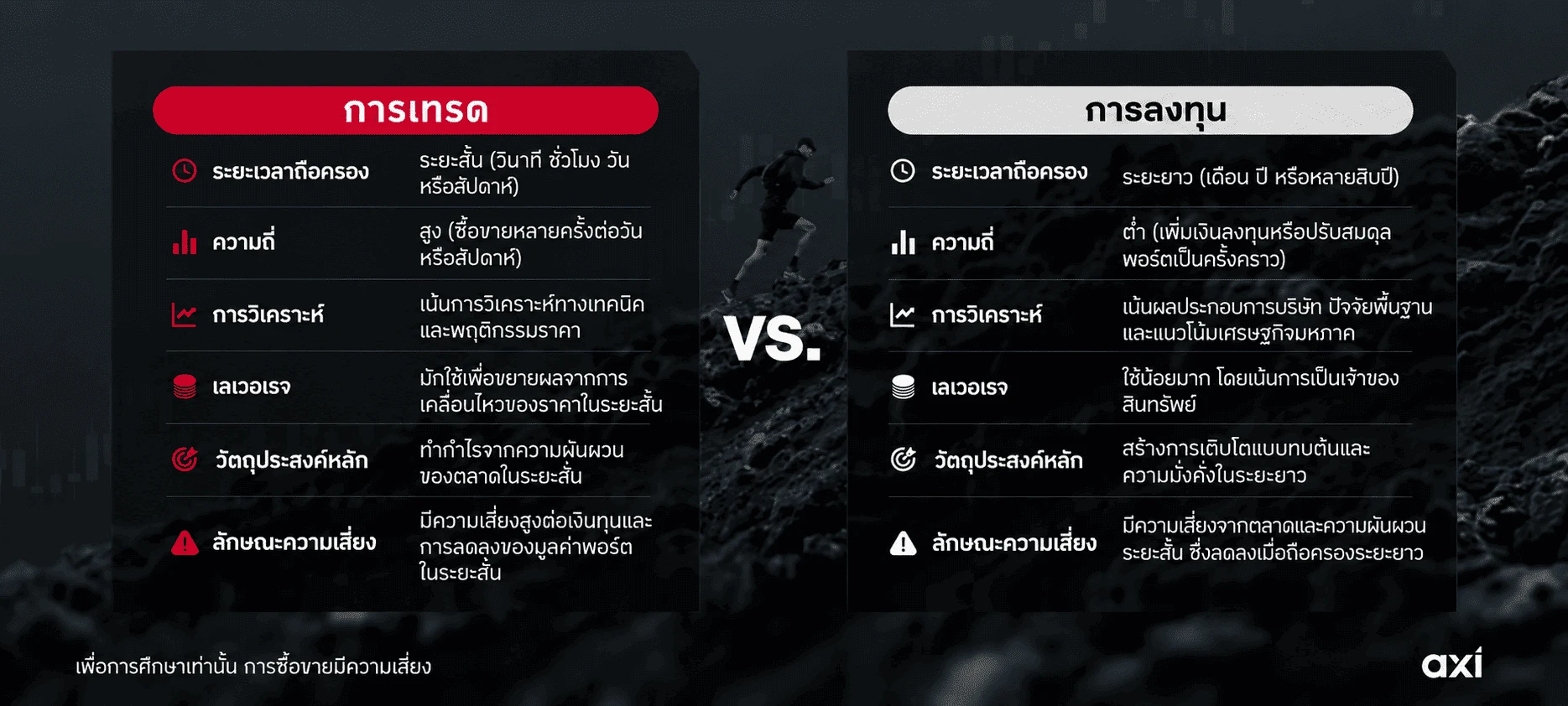 การเปรียบเทียบการซื้อขายและการลงทุนตามระยะเวลาถือครอง ความถี่ แนวทางวิเคราะห์ เลเวอเรจ และวัตถุประสงค์